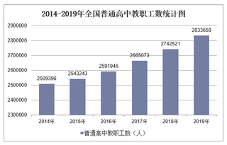 2019年全国普通高中教职工数及各地区排行统计分析