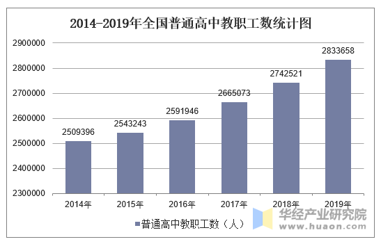 2014-2019年全国普通高中教职工数统计图