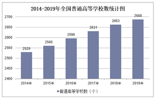 2019年全国普通高等学校数及各地区排行统计分析