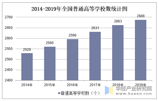 2014-2019年全国普通高等学校数统计图