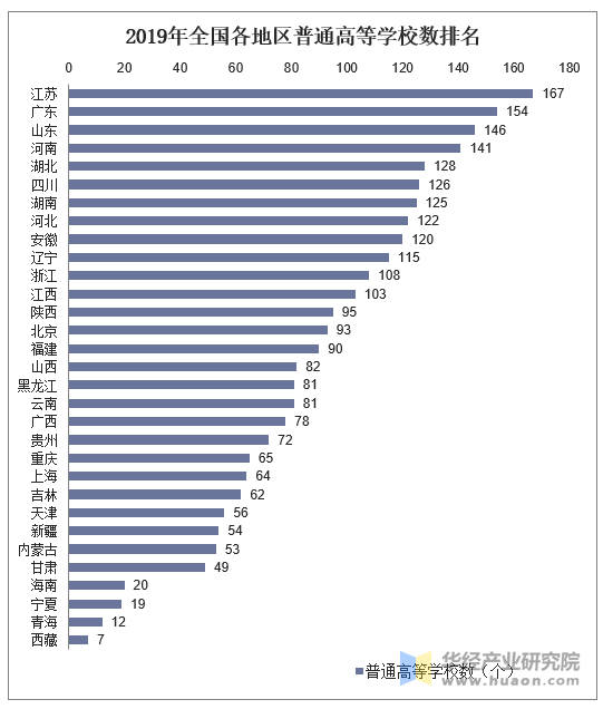 2019年全国各地区普通高等学校数统计图