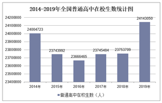 2019年全国普通高中在校生数及各地区排行统计分析