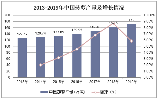 2013-2019年中国菠萝产量及增长情况