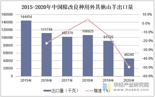 2015-2020年中国除改良种用外其他山羊出口量