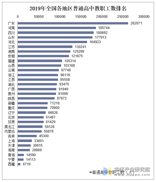 2019年全国各地区普通高中教职工数统计图