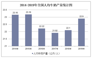 2019年全国人均牛奶产量及各地区排行统计分析