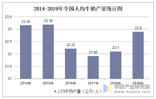 2014-2019年全国人均牛奶产量统计图