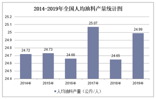 2019年全国人均油料产量及各地区排行统计分析