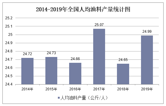 2014-2019年全国人均油料产量统计图