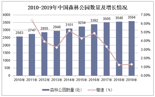 2010-2019年中国森林公园数量及增长情况