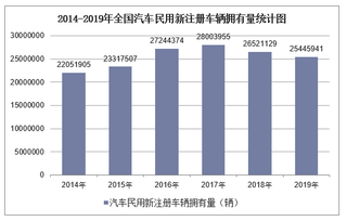 2019年全国汽车民用新注册车辆拥有量及各地区排行统计分析