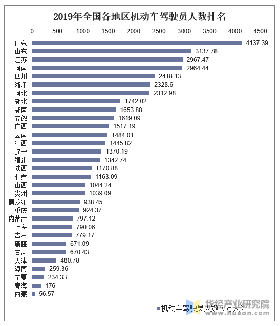 2019年全国各地区机动车驾驶员人数统计图