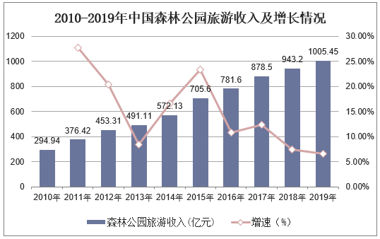 2010-2019年中国森林公园旅游收入及增长情况