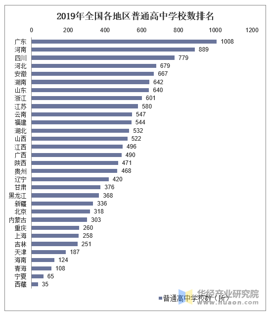 2019年全国各地区普通高中学校数统计图