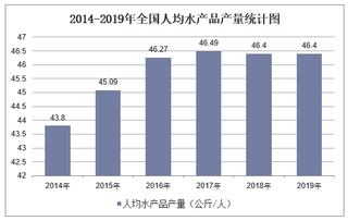 2019年全国人均水产品产量及各地区排行统计分析