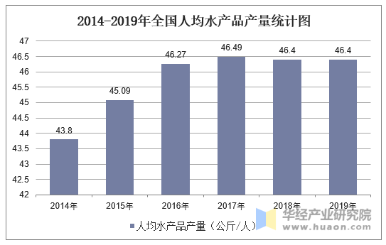 2014-2019年全国人均水产品产量统计图