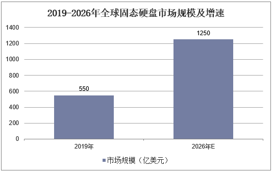 2019-2026年全球固态硬盘市场规模及增速
