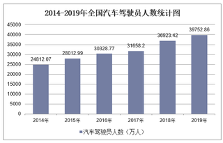 2019年全国汽车驾驶员人数及各地区排行统计分析