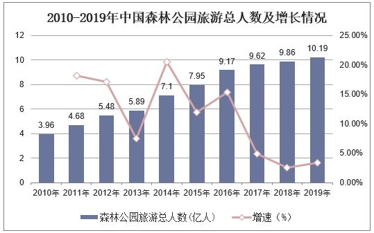 2010-2019年中国森林公园旅游总人数及增长情况