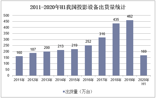 2011-2020年H1我国投影设备出货量统计