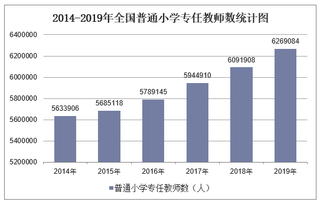 2019年全国普通小学专任教师数及各地区排行统计分析