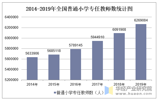 2014-2019年全国普通小学专任教师数统计图