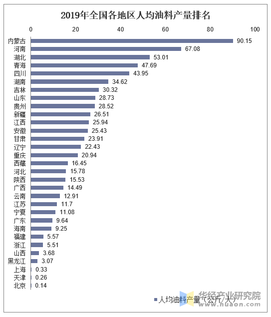 2019年全国各地区人均油料产量统计图