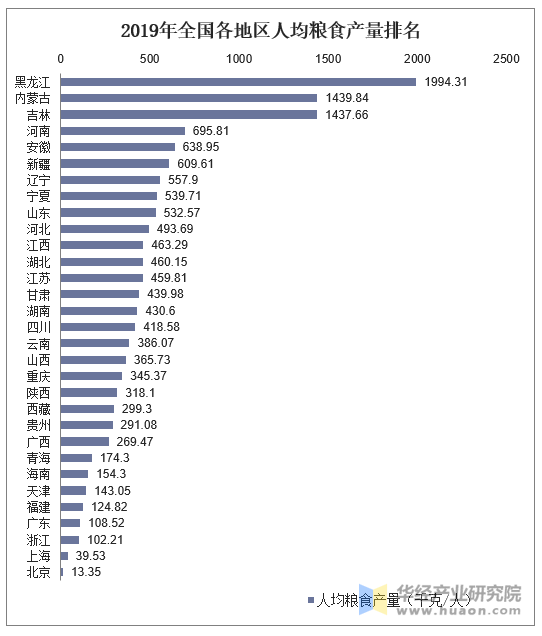 2019年全国各地区人均粮食产量统计图