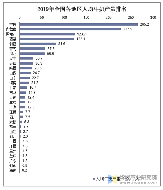 2019年全国各地区人均牛奶产量统计图