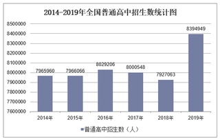 2019年全国普通高中招生数及各地区排行统计分析