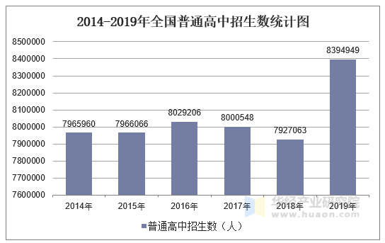 2014-2019年全国普通高中招生数统计图