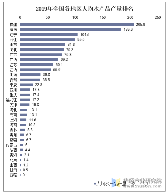 2019年全国各地区人均水产品产量统计图