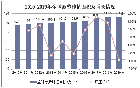 2010-2019年全球菠萝种植面积及增长情况