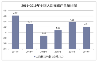 2019年全国人均棉花产量及各地区排行统计分析