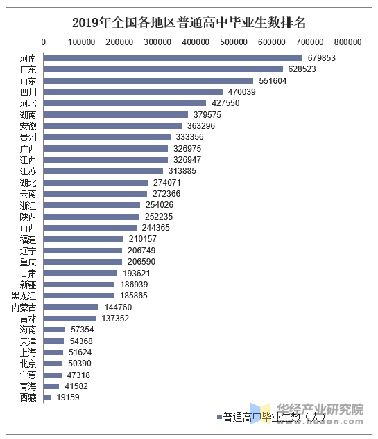 2019年全国各地区普通高中毕业生数统计图