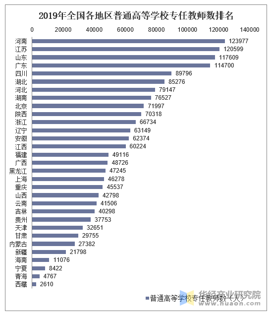 2019年全国各地区普通高等学校专任教师数统计图