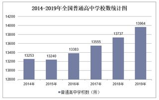 2019年全国普通高中学校数及各地区排行统计分析