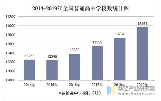 2014-2019年全国普通高中学校数统计图