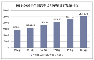 2019年全国汽车民用车辆拥有量及各地区排行统计分析