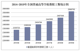 2019年全国普通高等学校教职工数及各地区排行统计分析