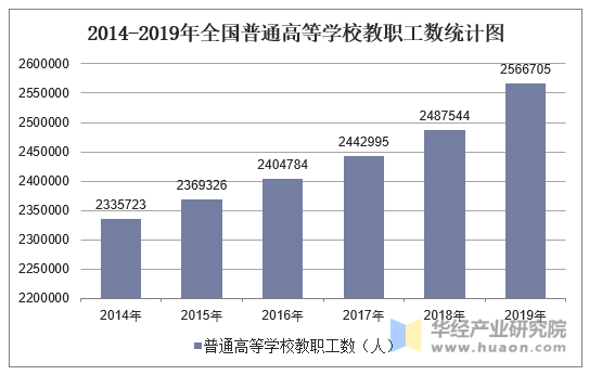 2014-2019年全国普通高等学校教职工数统计图