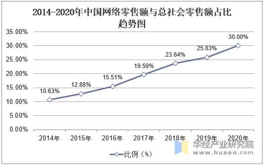 2014-2020年中国网络零售额与总社会零售额占比趋势图