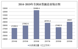 2019年全国水资源总量及各地区排行统计分析