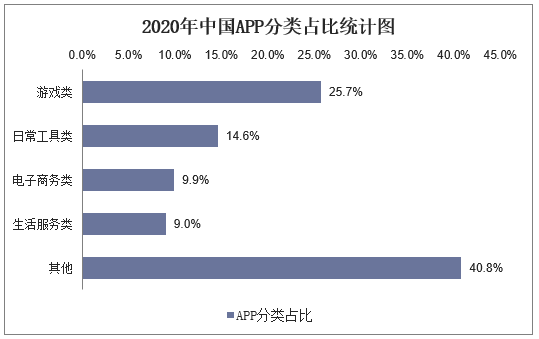 2020年中国APP分类占比统计图