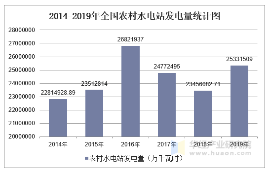 2014-2019年全国农村水电站发电量统计图