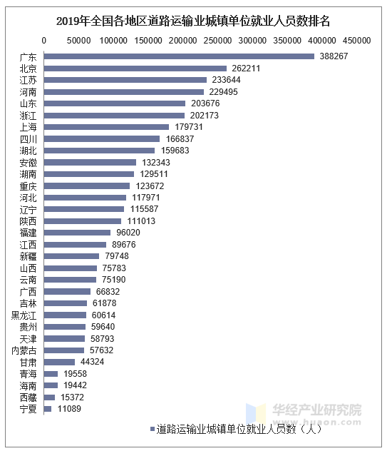 2019年全国各地区道路运输业城镇单位就业人员数统计图