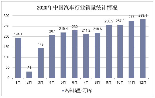 2020年中国汽车行业销量统计情况