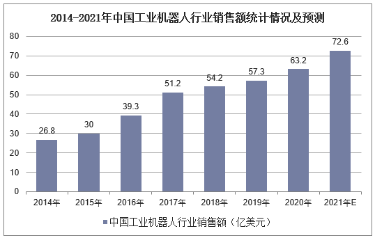 2014-2021年中国工业机器人行业销售额统计情况及预测