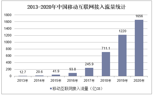 2013-2020年中国移动互联网接入流量统计