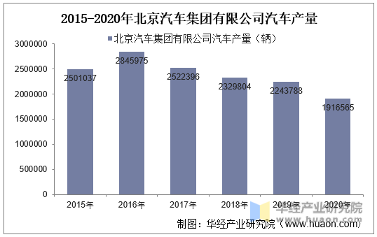 2015-2020年北京汽车集团有限公司汽车产量